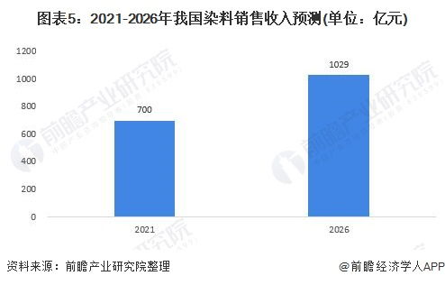 2021年中国染料产量 消费量及发展前景分析 疫情恢复下行业有望回暖